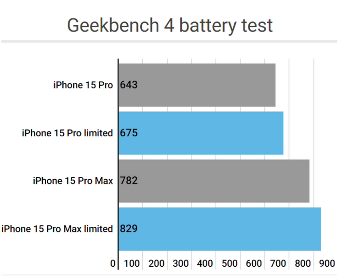 卓资apple维修站iPhone15Pro的ProMotion高刷功能耗电吗