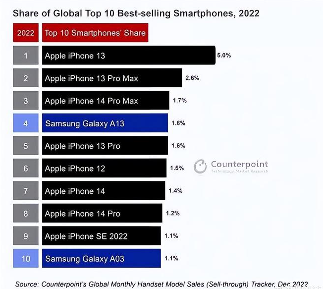 卓资苹果维修分享:为什么iPhone14的销量不如iPhone13? 