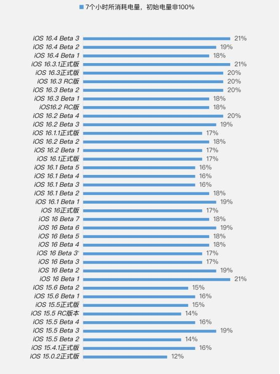 卓资苹果手机维修分享iOS 16.4 Beta 3续航跑分等测试结果汇总 