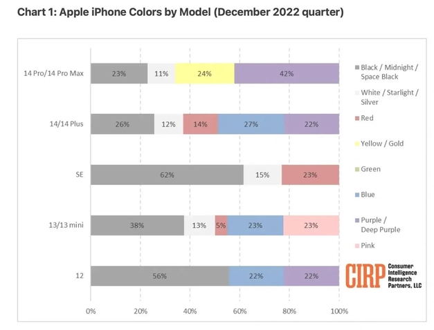 卓资苹果维修网点分享：美国用户最喜欢什么颜色的iPhone 14？ 