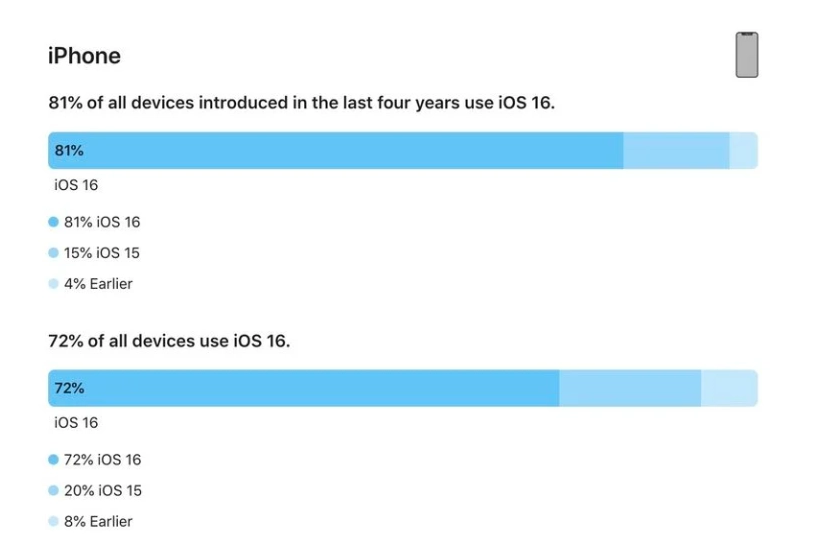 卓资苹果手机维修分享iOS 16 / iPadOS 16 安装率 