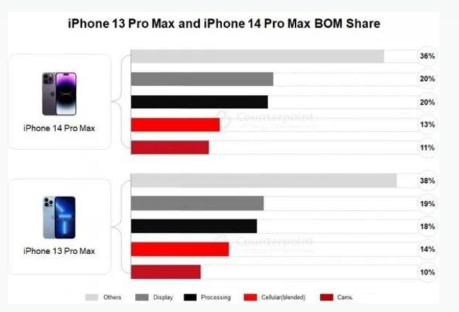 卓资苹果手机维修分享iPhone 14 Pro的成本和利润 