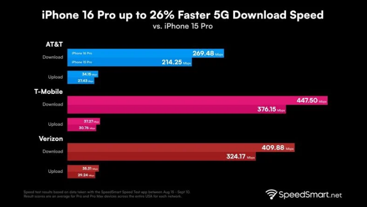 卓资苹果手机维修分享iPhone 16 Pro 系列的 5G 速度 